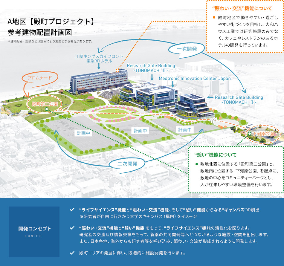 A地區(qū)【殿町プロジェクト】參考建物配置計畫図 [“賑わい?交流”機能について] 殿町地區(qū)で働きやすい?過ごしやすい街づくりを目指し、大和ハウス工業(yè)では研究施設(shè)のみでなく、カフェやレストランのあるホテルの開発も行っています。 [“憩い”機能について] 敷地北西に位置する「殿町第二公園」と、敷地南に位置する「下河原公園」を起點に、敷地の中心をコミュニティーパークとし、人が往來しやすい環(huán)境整備を行います。 [開発コンセプト] “ライフサイエンス”機能と“賑わい?交流”機能、そして“憩い”機能からなる“キャンパス”の創(chuàng)出 ※研究者が自由に行きかう大學(xué)のキャンパス（構(gòu)內(nèi)）をイメージ “賑わい?交流”機能と“憩い”機能 をもって、“ライフサイエンス”機能の活性化を図ります。 研究者の交流及び情報交換をもって、新薬の共同開発等へとつながるような施設(shè)?空間を創(chuàng)出します。また、日本各地、海外からも研究者等を呼び込み、賑わい?交流が形成されるように開発します。 殿町エリアの発展に伴い、段階的に施設(shè)開発を行います。