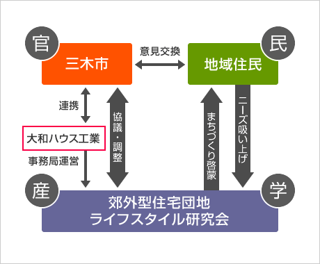 「産?官?學?民」連攜による取り組み