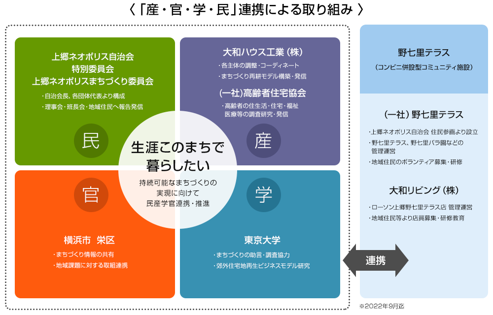 「産?官?學?民」連攜による取り組み