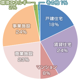 戸建住宅 18% 賃貸住宅 24% マンション 8% 商業(yè)施設 23% 事業(yè)施設 24% 環(huán)境エネルギー 2% その他 1%