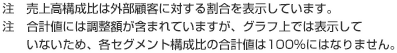 ※売上高は、外部顧客に対する売上高を表示しています。※合計値には調(diào)整額が含まれていますが、グラフ上では表示していないため、各セグメント構成比の合計値は100％にはなりません。