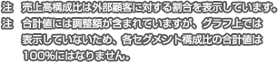 ※売上高は、外部顧客に対する売上高を表示しています。※合計値には調(diào)整額が含まれていますが、グラフ上では表示していないため、各セグメント構成比の合計値は100％にはなりません。