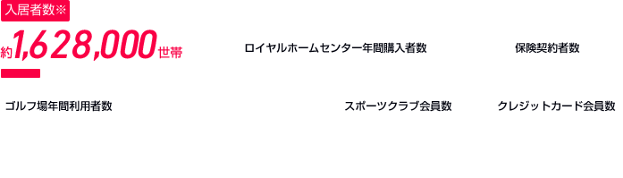 入居者數(shù)　約1,628,000世帯 大和ハウス工業(yè)が建築した戸建て住宅※、賃貸住宅※、分譲マンションにお住まいのお客さまの累計。（※2024年3月31日） ゴルフ場年間利用者數(shù)　約298,000人 ホームセンター年間購入者數(shù)約23,170,000人 スポーツクラブ會員數(shù)　約117,000人 クレジットカード會員數(shù)　約323,000人 保険契約者數(shù)　約238,000人