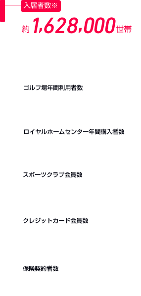 入居者數(shù)　約1,628,000世帯 大和ハウス工業(yè)が建築した戸建て住宅※、賃貸住宅※、分譲マンションにお住まいのお客さまの累計。（※2024年3月31日） ゴルフ場年間利用者數(shù)　約298,000人 ホームセンター年間購入者數(shù)約23,170,000人 スポーツクラブ會員數(shù)　約117,000人 クレジットカード會員數(shù)　約323,000人 保険契約者數(shù)　約238,000人