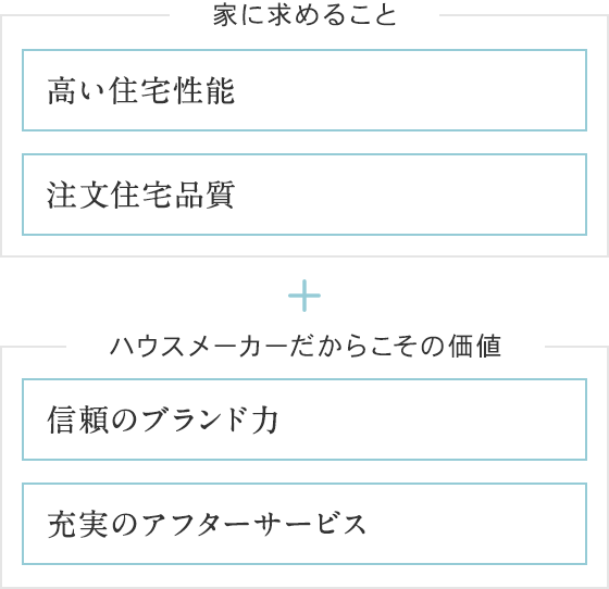 家に求めること：高い住宅性能?注文住宅品質(zhì)＋ハウスメーカーだからこその価値：信頼のブランド力?充実のアフターサービス