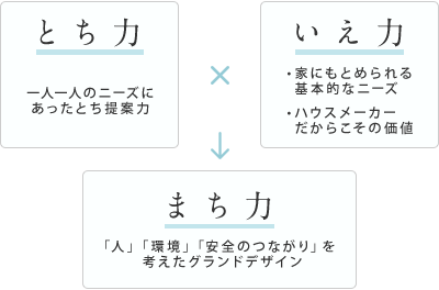 とち力／一人一人のニーズにあったとち提案力 × いえ力／?家にもとめられる基本的なニーズ ?ハウスメーカーだからこその価値 → まち力／「人」「環境」「安全のつながり」を考えたグランドデザイン