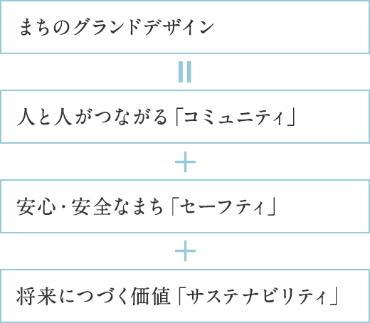 まちのグランドデザイン ＝ 人と人がつながる「コミュニティ」＋安心?安全なまち「セーフティ」＋將來につづく価値「サステナビリティ」