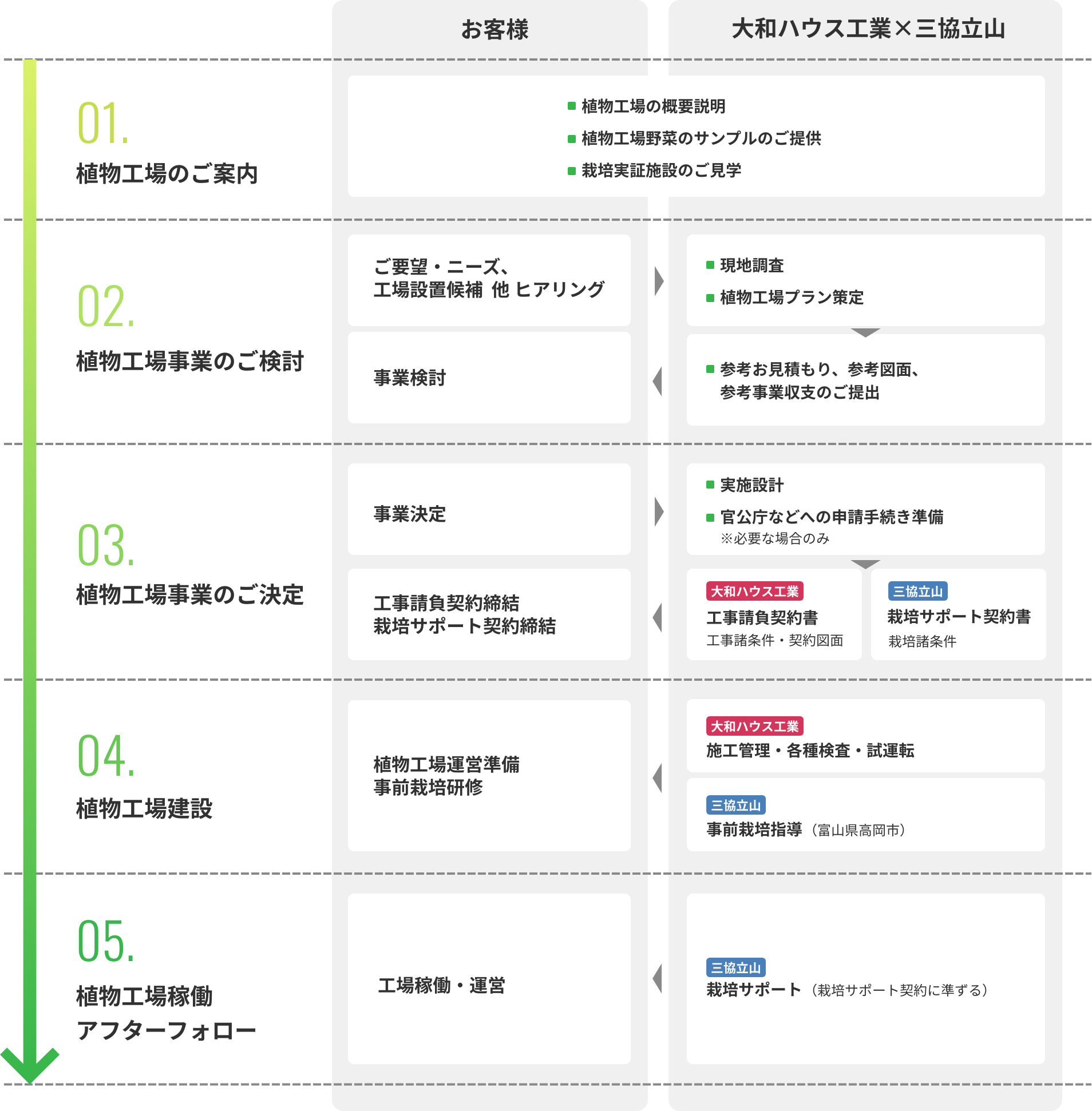 ご提案から稼働までの流れ