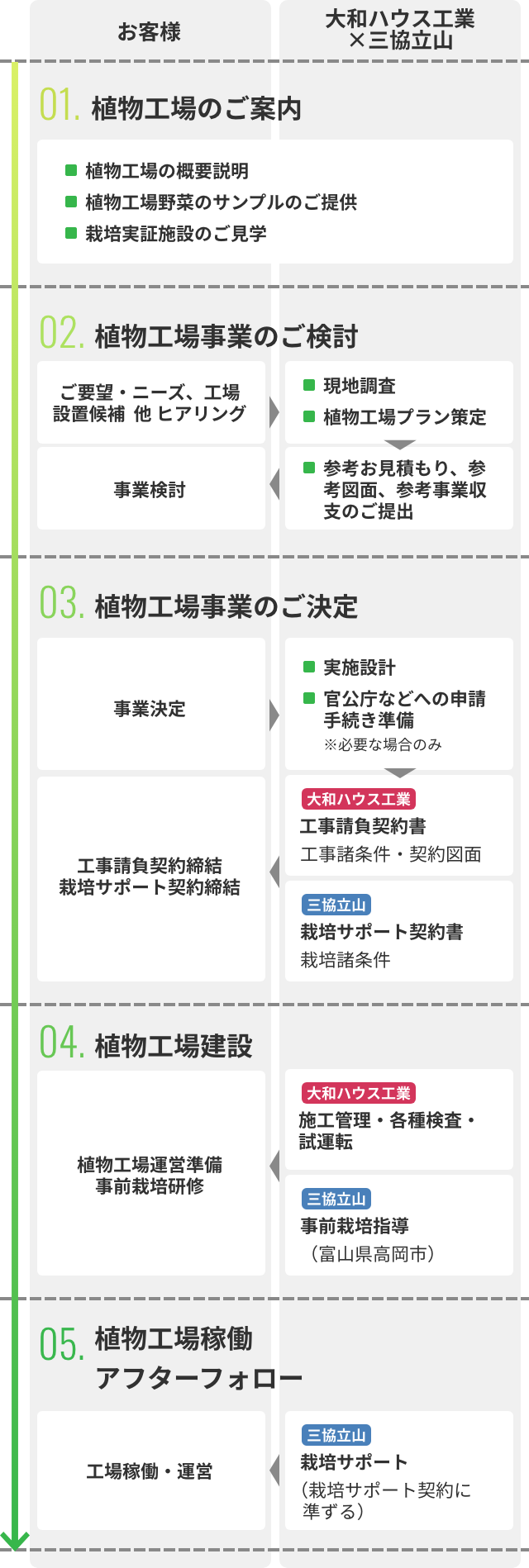 ご提案から稼働までの流れ