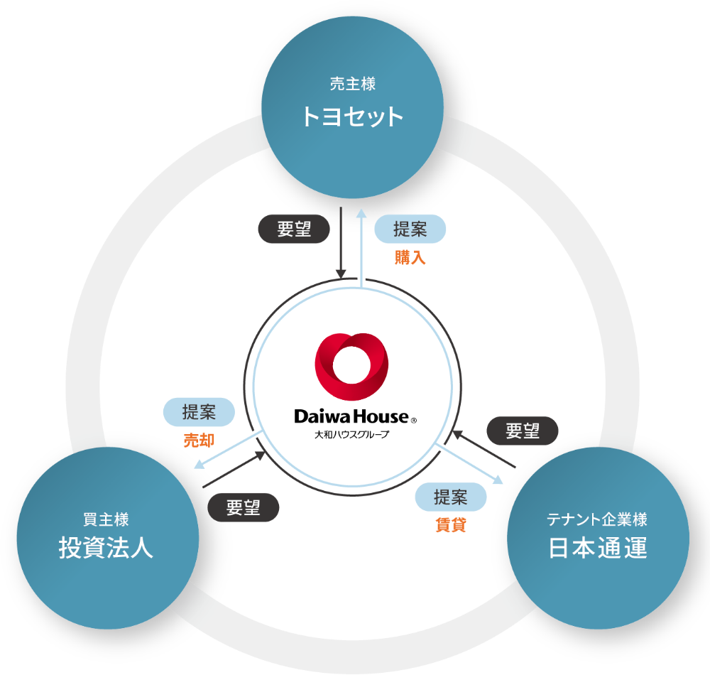 売主様トヨセット　テナント企業(yè)様日本通運　買主様投資法人