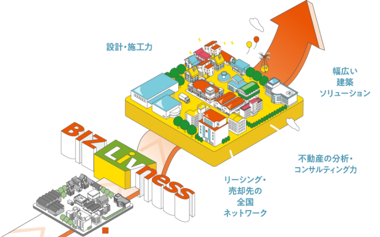 設計?施工力 幅広い建築ソリューション 不動産の分析?コンサルティング力 リーシング?売卻先の全國ネットワーク