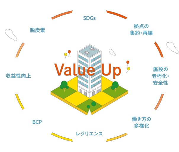 SDGs 拠點の集約?再編 施設の老朽化?安全性 働き方の多様化 レジリエンス BCP 収益性向上 脫炭素