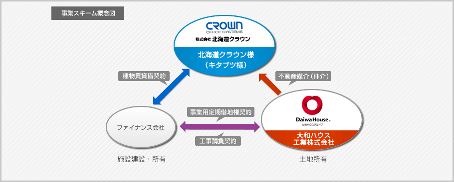 事業(yè)スキーム概念図