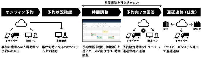 [オンライン予約]事前に倉庫への入場時間を予約いただく →[予約狀況確認]誰が何時に來るのかシステム上で確認 →[時間調整(時間調整を行う場合のみ)]予約情報（時間、物量等）を基にバースに割り付け、時間調整 →[予約完了の回答(時間調整を行う場合のみ)]予約確定時間をドライバー/運送會社に通知　→[遅延連絡（任意）]ドライバーがシステム経由で遅延連絡