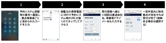 [1]予約システム登録用の番號へ電話し、拠點事業者ごとに定められたコードを入力 →[2]架電元の攜帯電話にSMSで予約システム用のURLが屆くのでタップしてアクセス　→[3]受付登録へ進む※初回は運送會社名、車番等ドライバー名も入力する　→[4]一定半徑內に物流拠點が存在すれば受付が完了（複數ある場合は選択する）