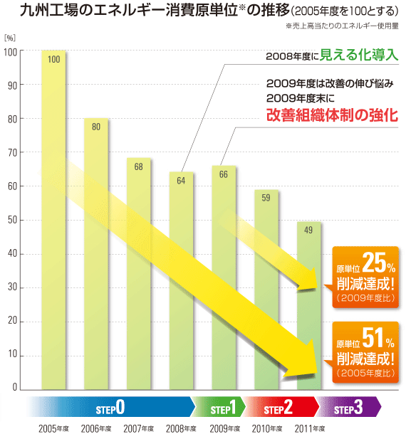 九州工場のエネルギー消費原単位※の推移（2005年度を100とする）　※売上高當たりのエネルギー使用量