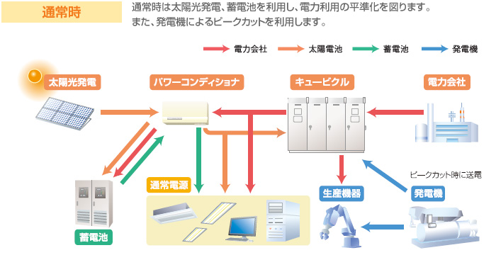 通常時