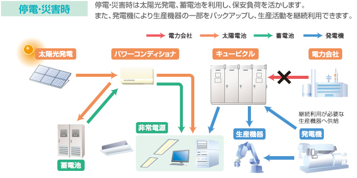 停電?災害時