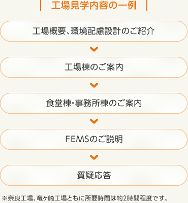 [工場見學內容の一例] 工場概要、環境配慮設計のご紹介 ＞ 工場棟のご案內 ＞ 食堂棟?事務所棟のご案內 ＞ FEMSのご説明 ＞ 質疑応答　※奈良工場、竜ヶ崎工場ともに所要時間は約2時間程度です。