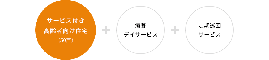 サービス付き高齢者向け住宅（50戸）＋療養(yǎng)デイサービス＋定期巡回サービス