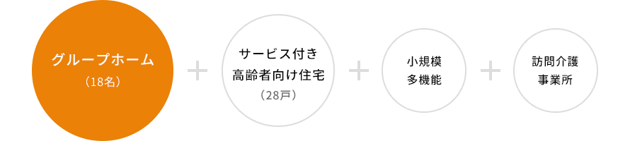 グループホーム（18名）＋サービス付き高齢者向け住宅（28戸）＋小規(guī)模多機能＋訪問介護事業(yè)所