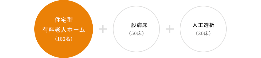 住宅型有料老人ホーム（182名）＋一般病床（50床）＋人工透析（30床）