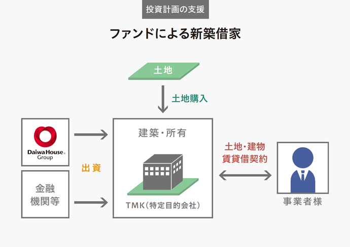 投資計畫の支援 ファンドによる新築借家