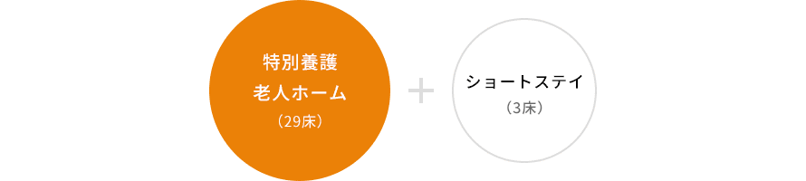 特別養(yǎng)護老人ホーム（29床）＋ショートステイ（3床）