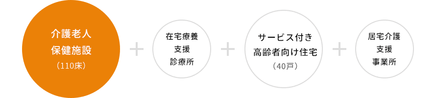 介護老人保健施設(shè)（110床）＋在宅療養(yǎng)支援診療所＋サービス付き高齢者向け住宅（40戸）＋居宅介護支援事業(yè)所