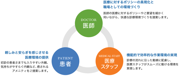 診療所づくりのための3つの視點(diǎn)のイラスト