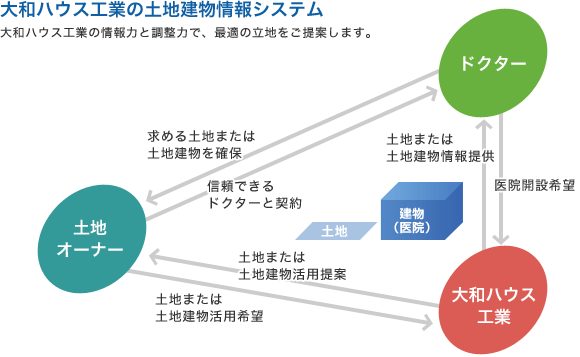 大和ハウス工業(yè)の土地建物情報システム