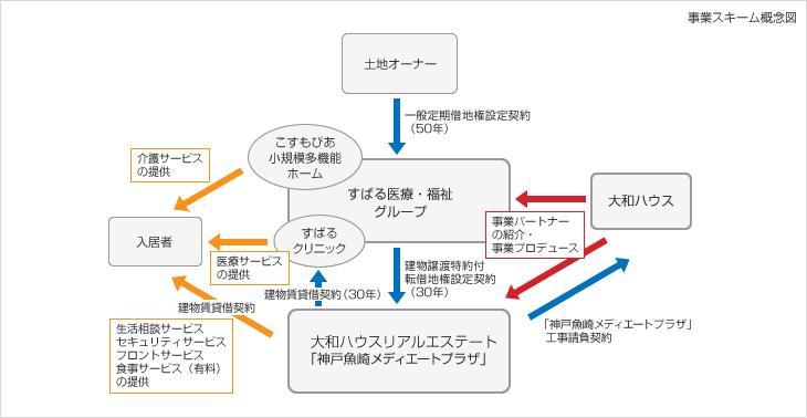 事業(yè)スキーム概念図