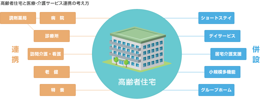 高齢者住宅と醫(yī)療?介護サービス連攜の考え方