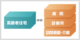 効率的な訪問診療?介護 イメージ