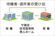 イラスト：待機者?退所者の受け皿