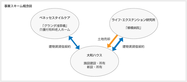 事業スキーム概念図