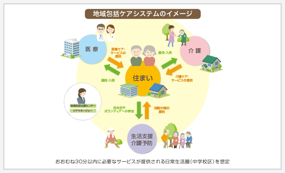 地域包括ケアシステムのイメージ　おおむね30分以內(nèi)に必要なサービスが提供される日常生活圏（中學(xué)校區(qū)）を想定