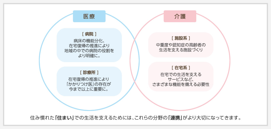 住み慣れた「住まい」での生活を支えるためには、これらの分野の「連攜」がより大切になってきます。