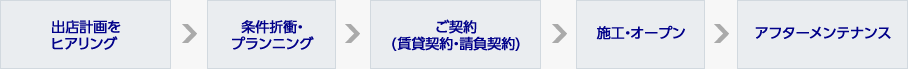 出店計畫をヒアリング＞條件折衝?プランニング＞ご契約(賃貸契約?請負契約)＞施工?オープン＞アフターメンテナンス