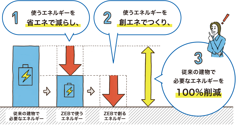 使うエネルギーを減らし、使うエネルギーを創(chuàng)エネでつくり、従來の建物で必要なエネルギーを100％削減