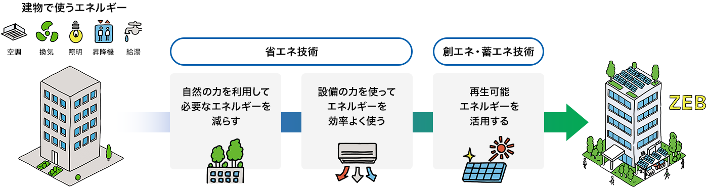 省エネ技術(shù)　創(chuàng)エネ?畜エネ技術(shù)→ZEB