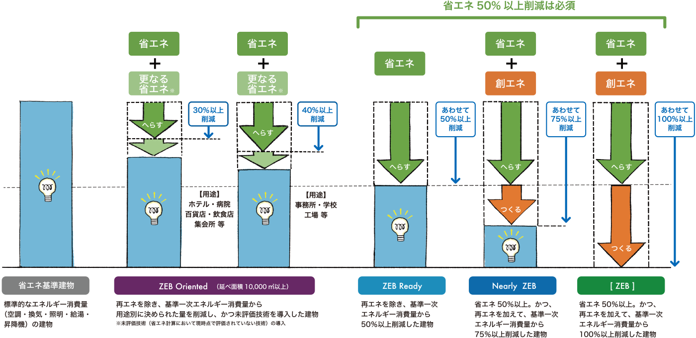 ZEBの定義 省エネ50％以上削減は必須