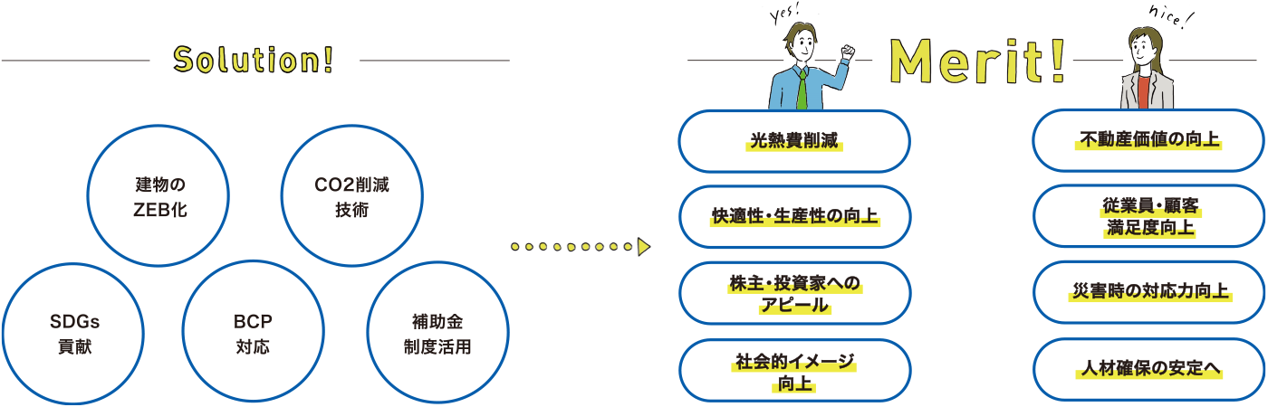 Solution！建物のZEB化 CO2削減技術(shù) SDGs貢獻(xiàn) BCP対応 補(bǔ)助金制度活用 Merit 光熱費(fèi)削減 快適性?生産性の向上 株主?投資家へのアピール 社會的イメージ向上 不動産価値の向上 従業(yè)員?顧客満足度向上 災(zāi)害時の対応力向上 人材確保の安定へ