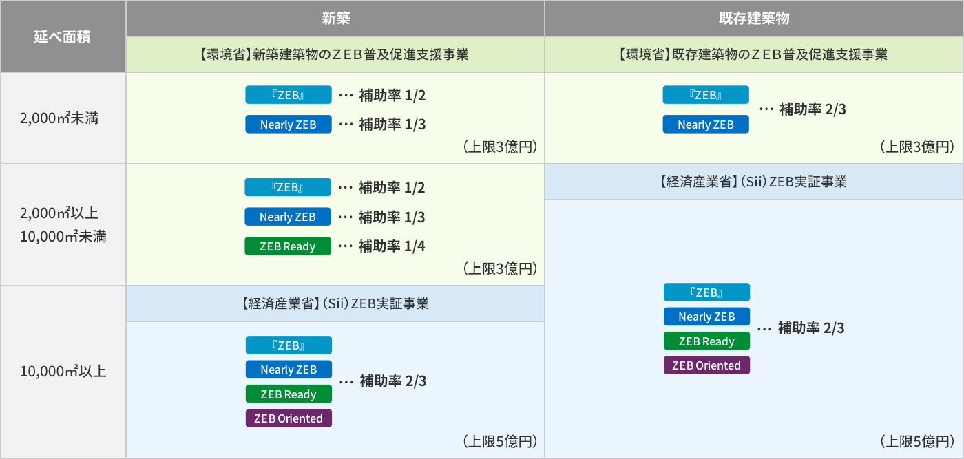 令和6年度 ZEB実証事業(yè)の補(bǔ)助率 図表