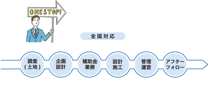 全國対応　調査（土地）→企畫設計→補助金業務→設計施工→管理運営→アフターフォロー