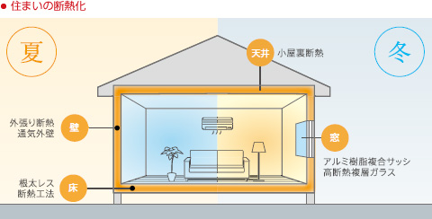 住まいの高斷熱化