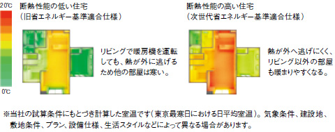 斷熱性能の低い住宅（舊省エネルギー基準適合仕様） リビングで暖房機を運転しても、熱が外に逃げるため他の部屋は寒い。　斷熱性能の高い住宅（次世代省エネルギー基準適合仕様）熱が外へ逃げにくく、リビング以外の部屋も暖まりやすくなる。 　※當社の試算條件にもとづき計算した室溫です（東京最寒日における日平均室溫）。気象條件、建設地、敷地條件、プラン、設備仕様、生活スタイルなどによって異なる場合があります。