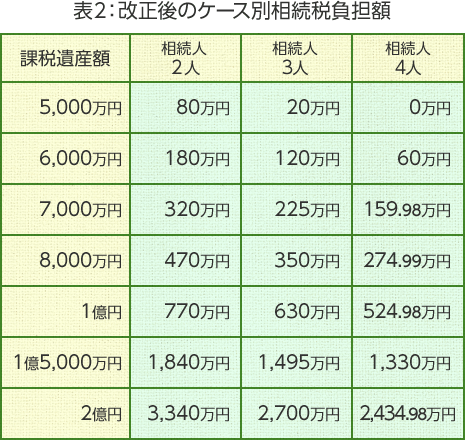 表2：改正後のケース別相続稅負擔額