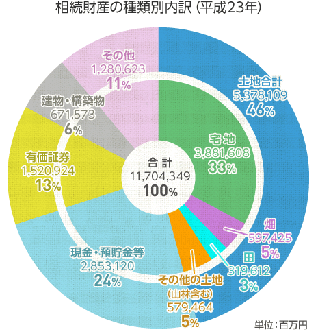 相続財(cái)産の種類(lèi)別內(nèi)訳（平成23年）