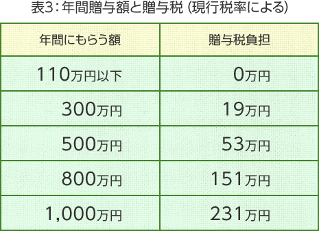 表3：年間贈與額と贈與稅（現行稅率による）